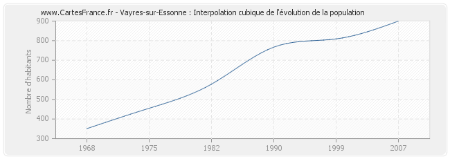 Vayres-sur-Essonne : Interpolation cubique de l'évolution de la population