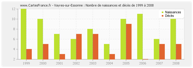 Vayres-sur-Essonne : Nombre de naissances et décès de 1999 à 2008
