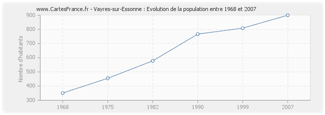 Population Vayres-sur-Essonne