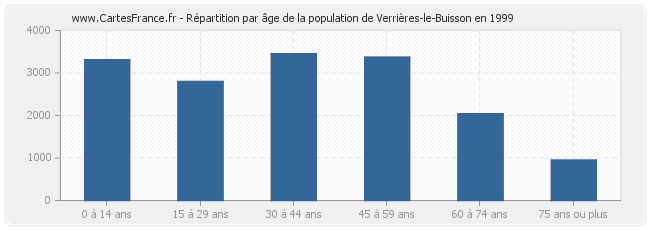 Répartition par âge de la population de Verrières-le-Buisson en 1999