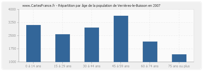 Répartition par âge de la population de Verrières-le-Buisson en 2007