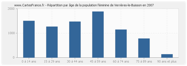 Répartition par âge de la population féminine de Verrières-le-Buisson en 2007