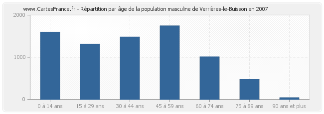 Répartition par âge de la population masculine de Verrières-le-Buisson en 2007