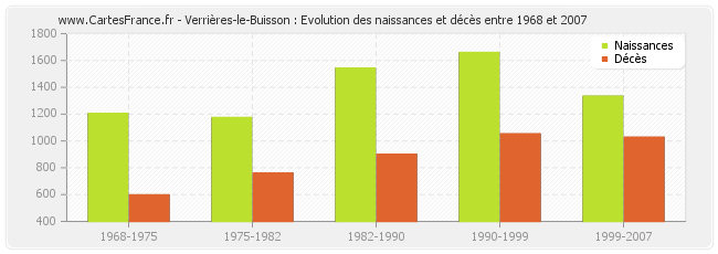 Verrières-le-Buisson : Evolution des naissances et décès entre 1968 et 2007