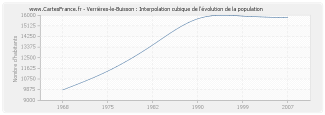 Verrières-le-Buisson : Interpolation cubique de l'évolution de la population
