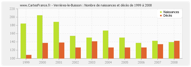 Verrières-le-Buisson : Nombre de naissances et décès de 1999 à 2008