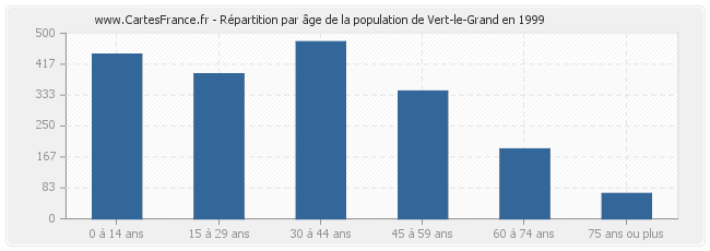 Répartition par âge de la population de Vert-le-Grand en 1999