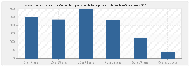 Répartition par âge de la population de Vert-le-Grand en 2007