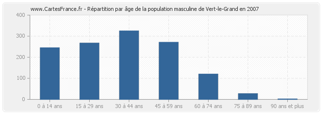 Répartition par âge de la population masculine de Vert-le-Grand en 2007