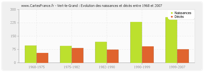 Vert-le-Grand : Evolution des naissances et décès entre 1968 et 2007