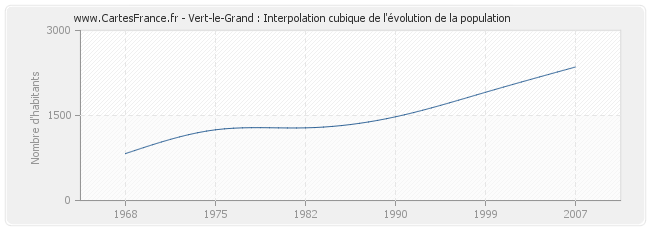 Vert-le-Grand : Interpolation cubique de l'évolution de la population