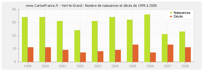 Vert-le-Grand : Nombre de naissances et décès de 1999 à 2008