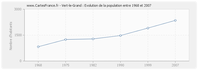 Population Vert-le-Grand