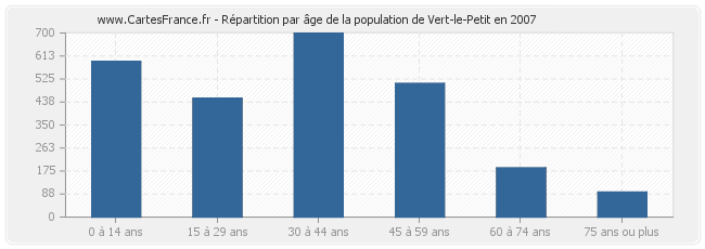 Répartition par âge de la population de Vert-le-Petit en 2007