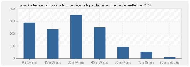 Répartition par âge de la population féminine de Vert-le-Petit en 2007