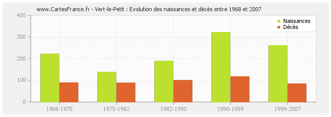 Vert-le-Petit : Evolution des naissances et décès entre 1968 et 2007