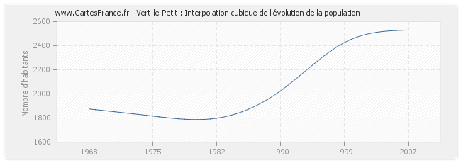 Vert-le-Petit : Interpolation cubique de l'évolution de la population