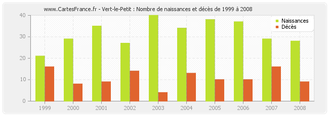 Vert-le-Petit : Nombre de naissances et décès de 1999 à 2008