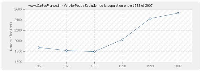 Population Vert-le-Petit