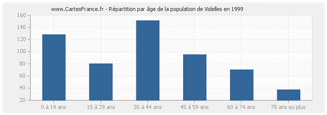 Répartition par âge de la population de Videlles en 1999