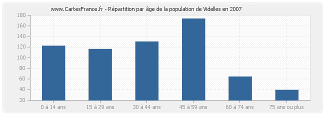 Répartition par âge de la population de Videlles en 2007