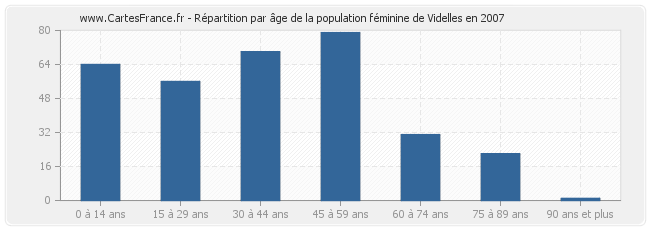 Répartition par âge de la population féminine de Videlles en 2007