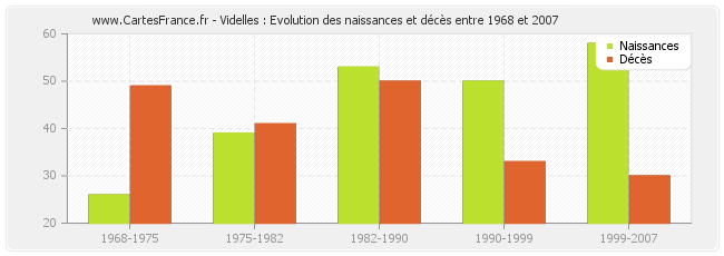Videlles : Evolution des naissances et décès entre 1968 et 2007