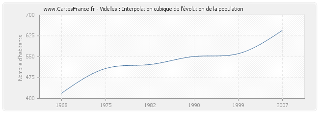 Videlles : Interpolation cubique de l'évolution de la population