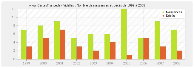 Videlles : Nombre de naissances et décès de 1999 à 2008