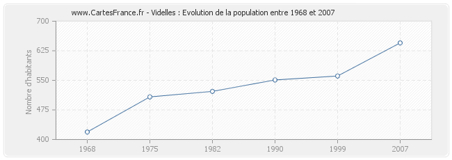 Population Videlles
