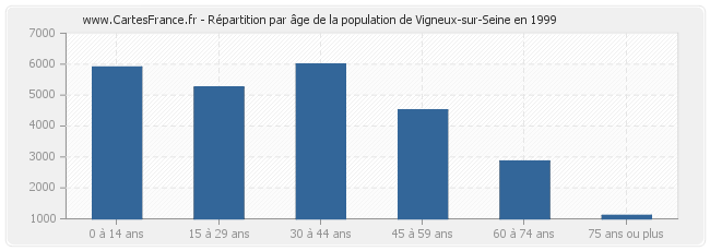 Répartition par âge de la population de Vigneux-sur-Seine en 1999