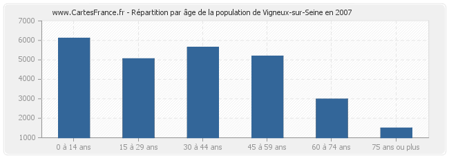 Répartition par âge de la population de Vigneux-sur-Seine en 2007