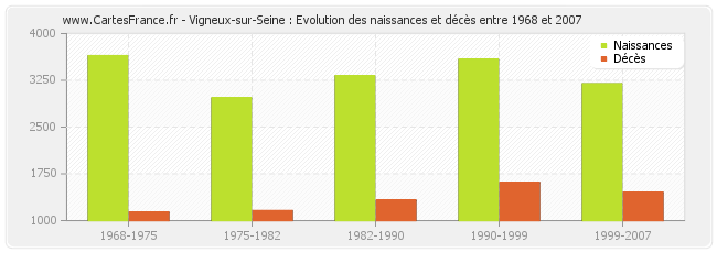 Vigneux-sur-Seine : Evolution des naissances et décès entre 1968 et 2007