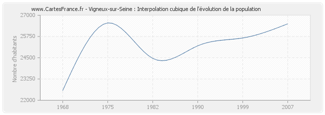 Vigneux-sur-Seine : Interpolation cubique de l'évolution de la population
