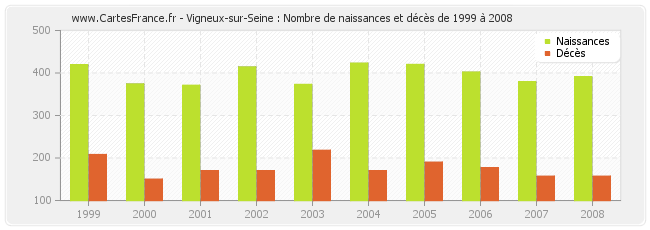 Vigneux-sur-Seine : Nombre de naissances et décès de 1999 à 2008