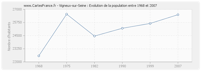 Population Vigneux-sur-Seine