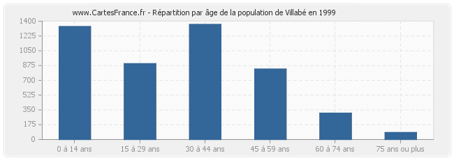 Répartition par âge de la population de Villabé en 1999