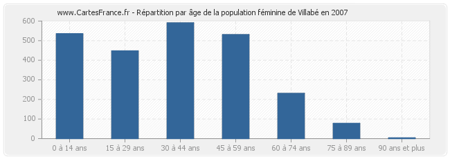 Répartition par âge de la population féminine de Villabé en 2007