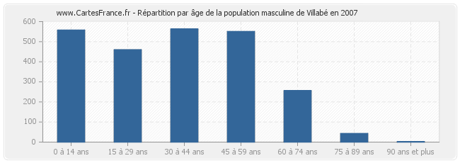 Répartition par âge de la population masculine de Villabé en 2007