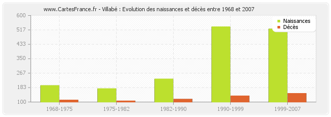 Villabé : Evolution des naissances et décès entre 1968 et 2007