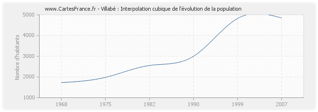 Villabé : Interpolation cubique de l'évolution de la population