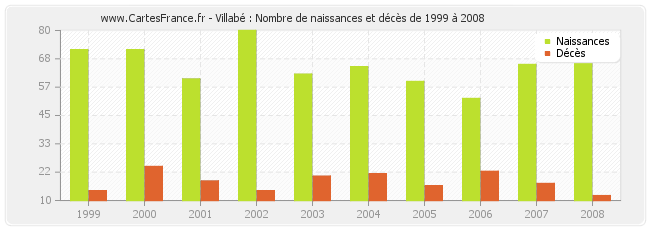 Villabé : Nombre de naissances et décès de 1999 à 2008