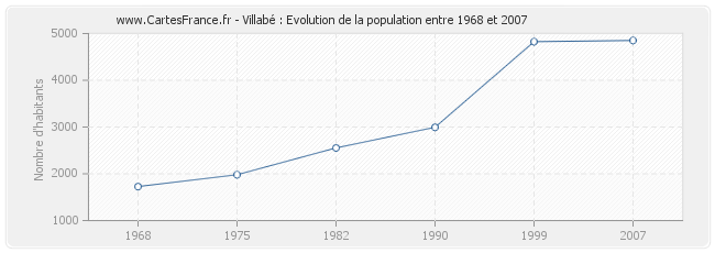Population Villabé
