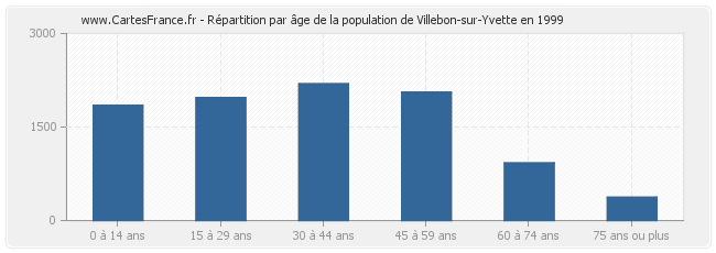 Répartition par âge de la population de Villebon-sur-Yvette en 1999