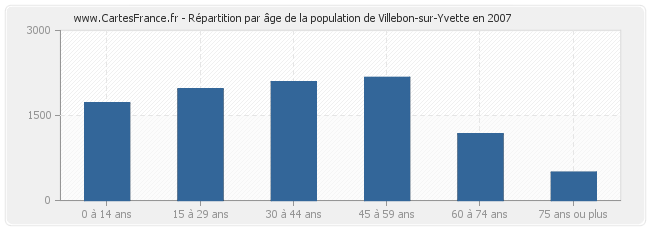 Répartition par âge de la population de Villebon-sur-Yvette en 2007