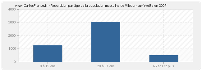 Répartition par âge de la population masculine de Villebon-sur-Yvette en 2007