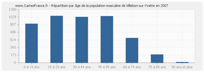 Répartition par âge de la population masculine de Villebon-sur-Yvette en 2007