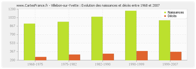 Villebon-sur-Yvette : Evolution des naissances et décès entre 1968 et 2007