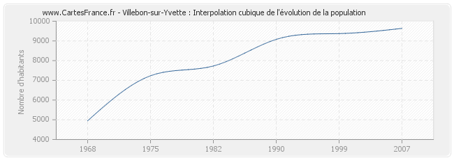 Villebon-sur-Yvette : Interpolation cubique de l'évolution de la population