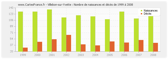 Villebon-sur-Yvette : Nombre de naissances et décès de 1999 à 2008